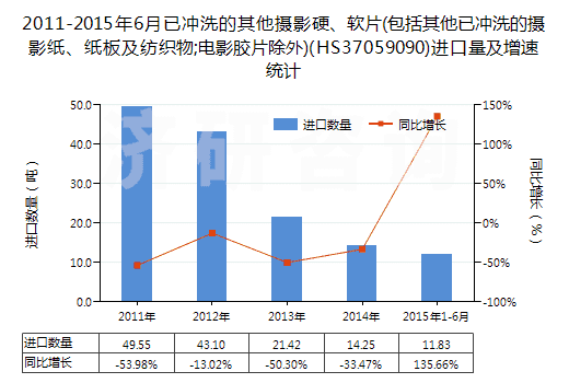 2011-2015年6月已沖洗的其他攝影硬、軟片(包括其他已沖洗的攝影紙、紙板及紡織物;電影膠片除外)(HS37059090)進口量及增速統(tǒng)計